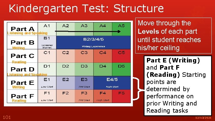 Kindergarten Test: Structure Listening and Speaking Writing Reading 101 Move through the Levels of