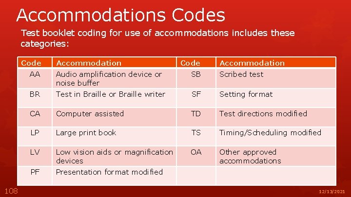 Accommodations Codes Test booklet coding for use of accommodations includes these categories: Code 108