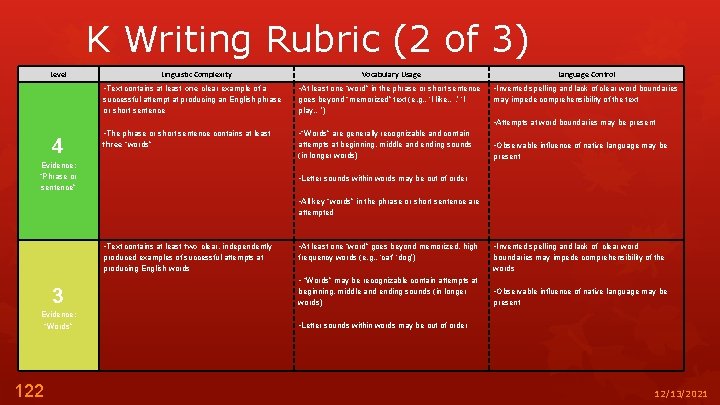 K Writing Rubric (2 of 3) Level Vocabulary Usage Language Control • Text contains