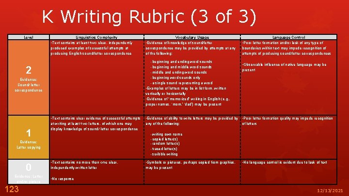 K Writing Rubric (3 of 3) Level Linguistics Complexity • Poor letter formation and/or