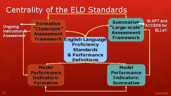 Centrality of the ELD Standards Ongoing Instruction & Assessment W-APT and Summative Formative “Large-scale”