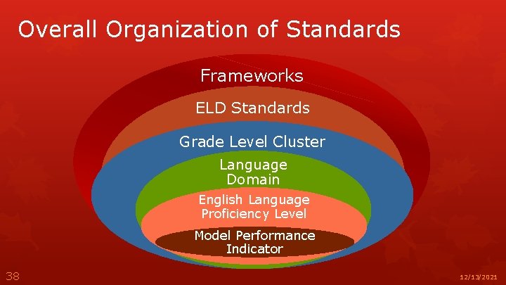 Overall Organization of Standards Frameworks ELD Standards Grade Level Clusters (5) Language Domain English