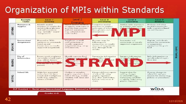 Organization of MPIs within Standards Level 2 Emerging 42 12/13/2021 