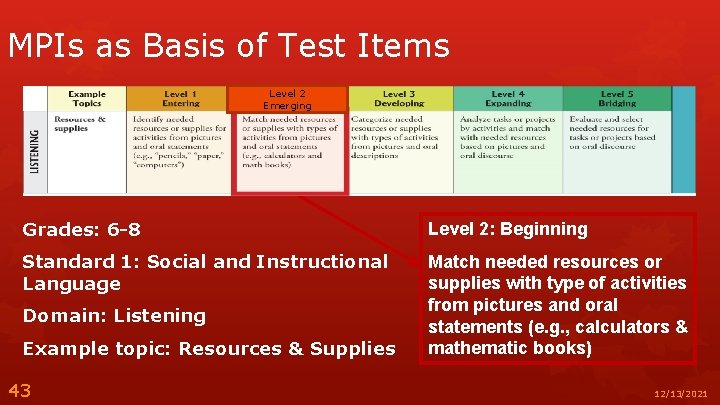 MPIs as Basis of Test Items Level 2 Emerging Grades: 6 -8 Level 2: