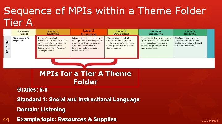 Sequence of MPIs within a Theme Folder Tier A Level 2 Emerging MPIs for