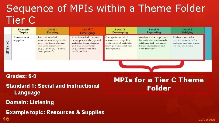 Sequence of MPIs within a Theme Folder Tier C Level 2 Emerging Grades: 6