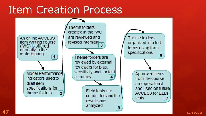 Item Creation Process 47 12/13/2021 