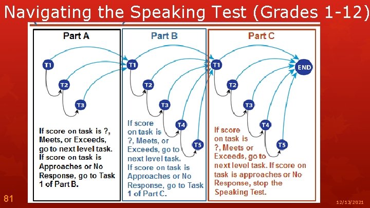 Navigating the Speaking Test (Grades 1 -12) 81 12/13/2021 