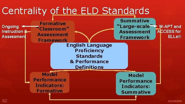 Centrality of the ELD Standards Ongoing Instruction & Assessment Formative “Classroom” Assessment Framework English
