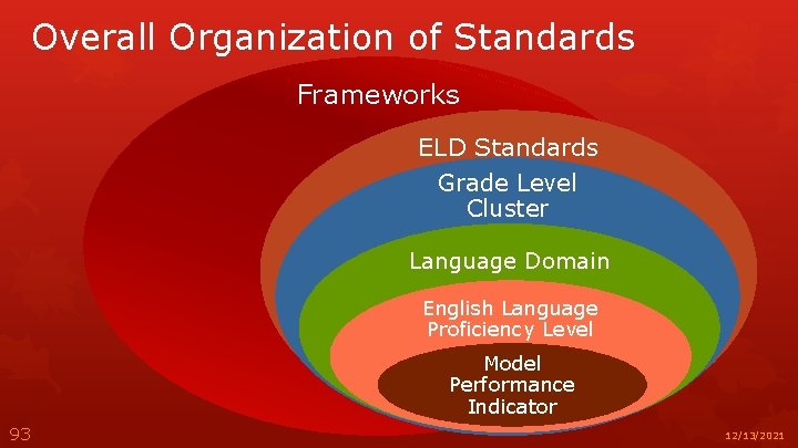 Overall Organization of Standards Frameworks ELD Standards Grade Level Clusters (5) Language Domain English