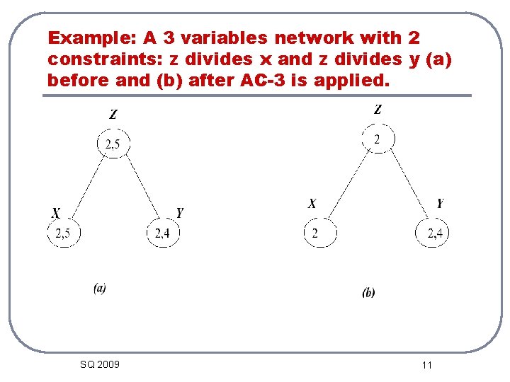 Example: A 3 variables network with 2 constraints: z divides x and z divides