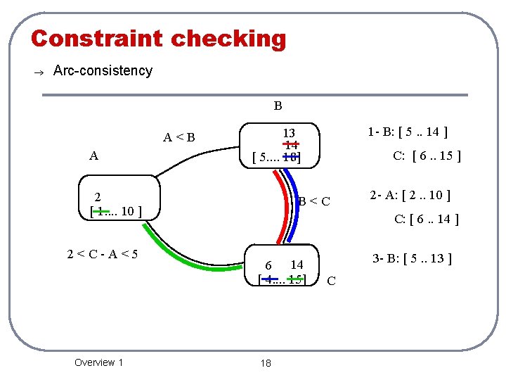 Constraint checking Arc-consistency B A B<C [ 1. . 10 ] 2 - A: