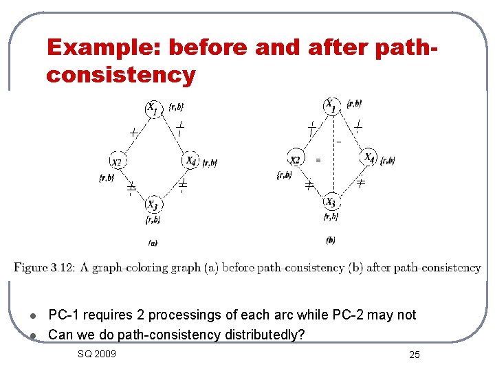 Example: before and after pathconsistency l l PC-1 requires 2 processings of each arc