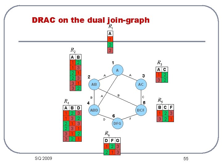 DRAC on the dual join-graph A 1 2 3 A 1 1 2 2