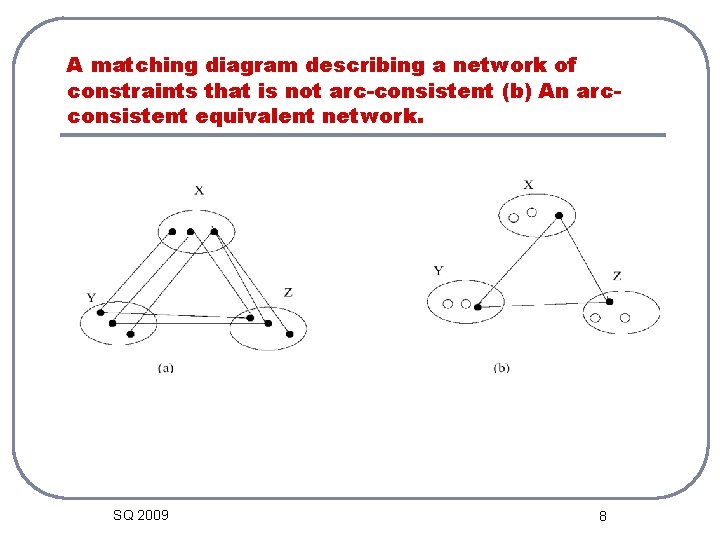 A matching diagram describing a network of constraints that is not arc-consistent (b) An