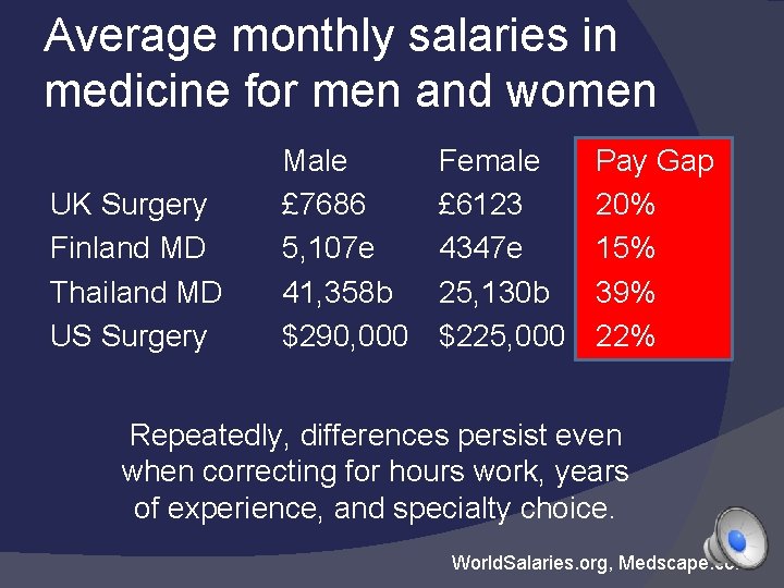 Average monthly salaries in medicine for men and women UK Surgery Finland MD Thailand