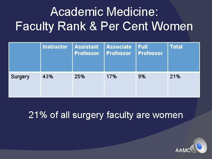 Academic Medicine: Faculty Rank & Per Cent Women Surgery Instructor Assistant Professor Associate Professor