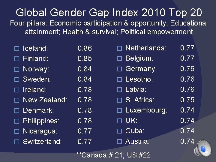 Global Gender Gap Index 2010 Top 20 Four pillars: Economic participation & opportunity; Educational