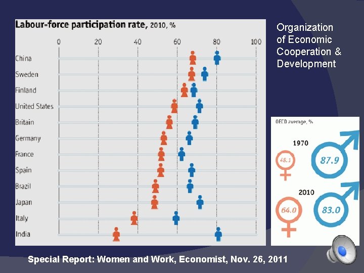 Organization of Economic Cooperation & Development Special Report: Women and Work, Economist, Nov. 26,