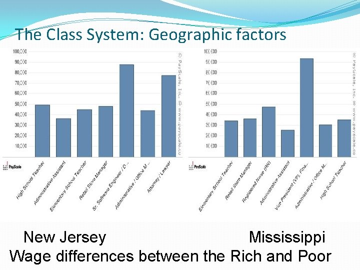 The Class System: Geographic factors New Jersey Mississippi Wage differences between the Rich and