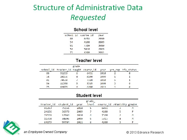 Structure of Administrative Data Requested School level Teacher level Student level an Employee-Owned Company