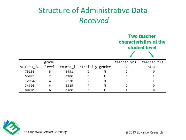 Structure of Administrative Data Received Two teacher characteristics at the student level an Employee-Owned