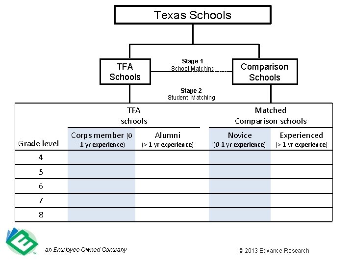 Texas Schools Stage 1 School Matching TFA Schools Comparison Schools Stage 2 Student Matching