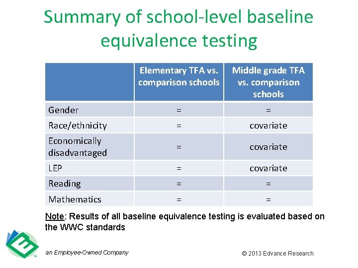 Summary of school-level baseline equivalence testing Elementary TFA vs. comparison schools Middle grade TFA