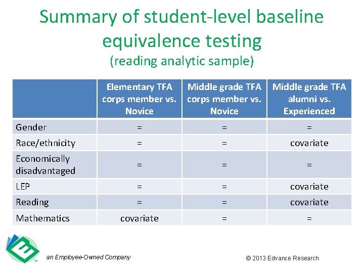Summary of student-level baseline equivalence testing (reading analytic sample) Elementary TFA corps member vs.