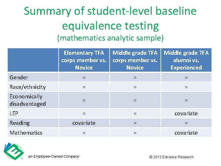 Summary of student-level baseline equivalence testing (mathematics analytic sample) Elementary TFA Middle grade TFA