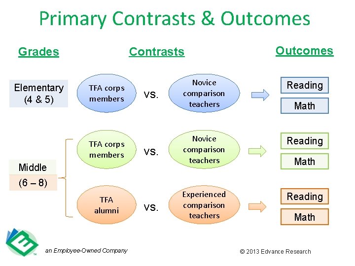 Primary Contrasts & Outcomes Contrasts Grades Elementary (4 & 5) TFA corps members Outcomes