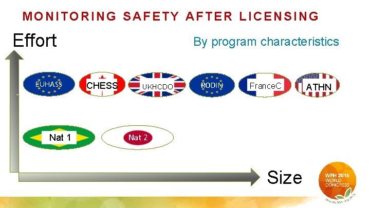 MONITORING SAFETY AFTER LICENSING Effort EUHASS Nat 1 By program characteristics CHESS UKHCDO RODIN