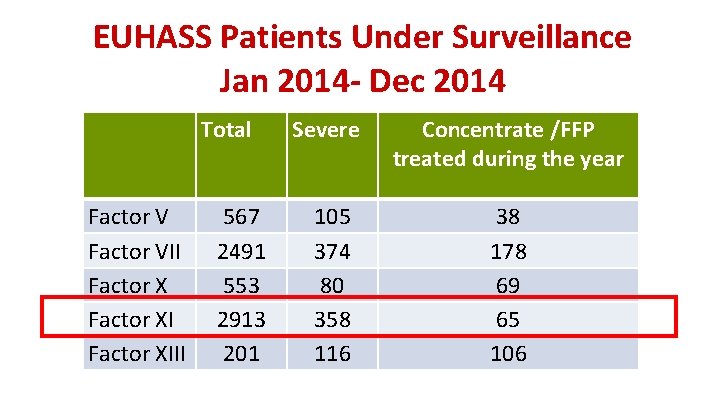 EUHASS Patients Under Surveillance Jan 2014 - Dec 2014 Total Factor VII Factor XIII