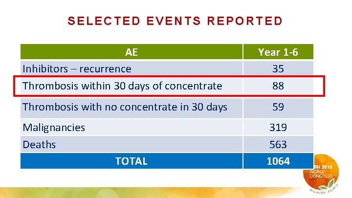 SELECTED EVENTS REPORTED AE Inhibitors – recurrence Thrombosis within 30 days of concentrate Year
