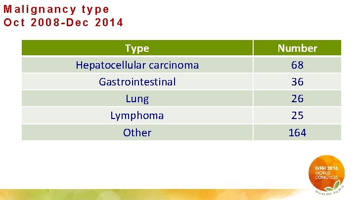 Malignancy type Oct 2008 -Dec 2014 Type Hepatocellular carcinoma Gastrointestinal Lung Lymphoma Other Number