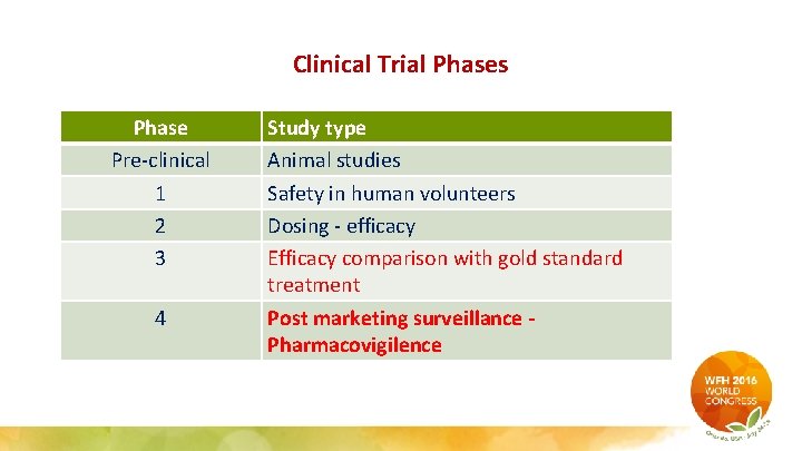 Clinical Trial Phases Phase Pre-clinical 1 2 3 4 Study type Animal studies Safety