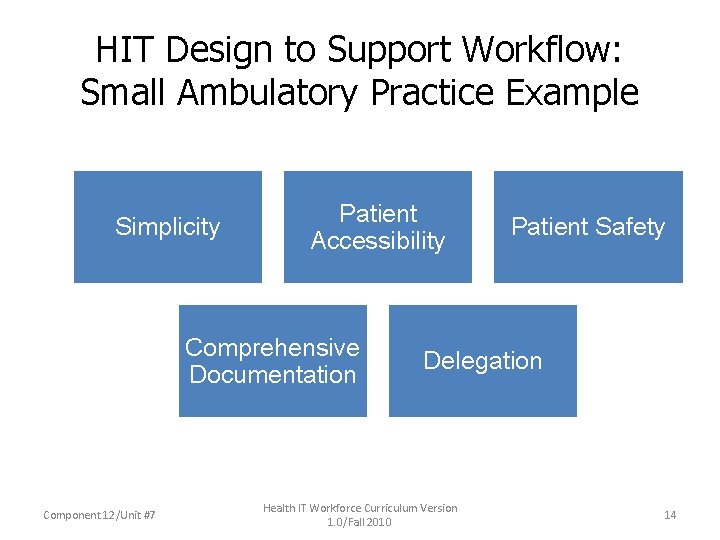HIT Design to Support Workflow: Small Ambulatory Practice Example Simplicity Patient Accessibility Comprehensive Documentation