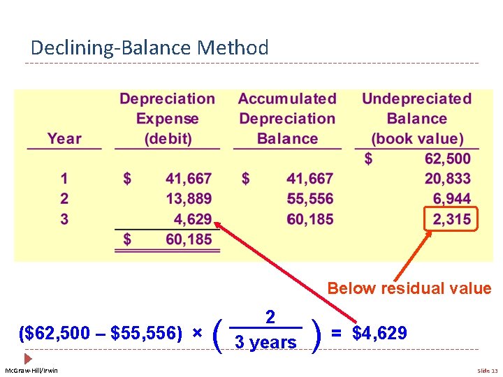 Declining-Balance Method Below residual value ($62, 500 – $55, 556) × Mc. Graw-Hill/Irwin (