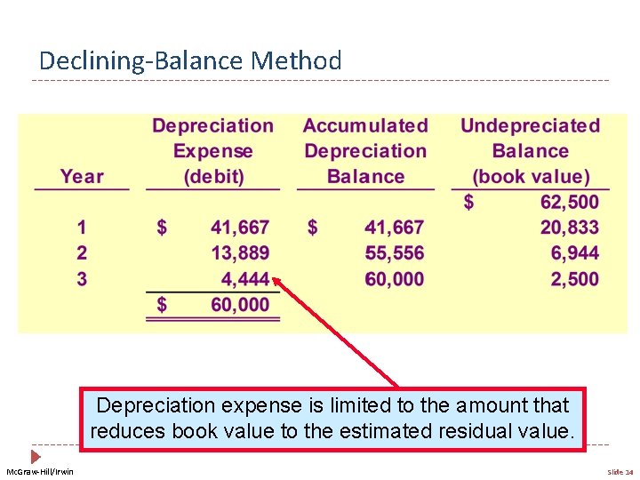 Declining-Balance Method Depreciation expense is limited to the amount that reduces book value to