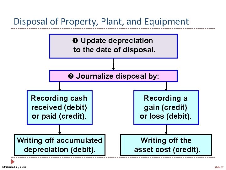 Disposal of Property, Plant, and Equipment Update depreciation to the date of disposal. Journalize