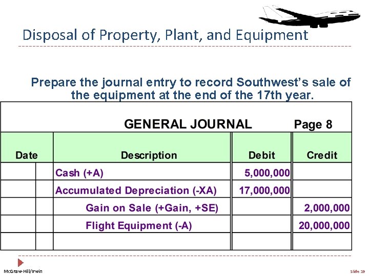 Disposal of Property, Plant, and Equipment Prepare the journal entry to record Southwest’s sale