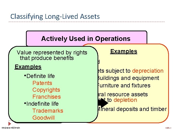 Classifying Long-Lived Assets Actively Used in Operations Examples Value represented by rights that produce