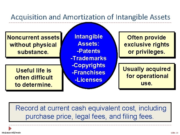 Acquisition and Amortization of Intangible Assets Noncurrent assets without physical substance. Useful life is