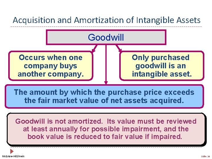 Acquisition and Amortization of Intangible Assets Goodwill Occurs when one company buys another company.