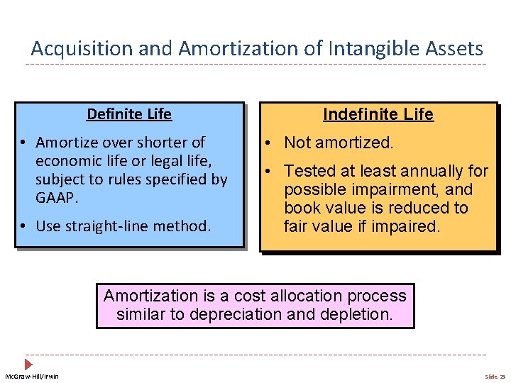 Acquisition and Amortization of Intangible Assets Definite Life • Amortize over shorter of economic