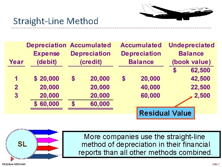 Straight-Line Method Residual Value SL Mc. Graw-Hill/Irwin More companies use the straight-line method of