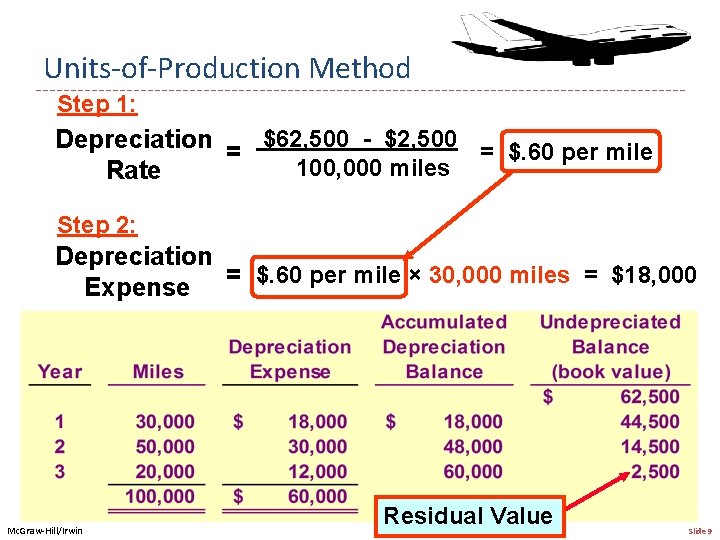 Units-of-Production Method Step 1: Depreciation = $62, 500 - $2, 500 = $. 60