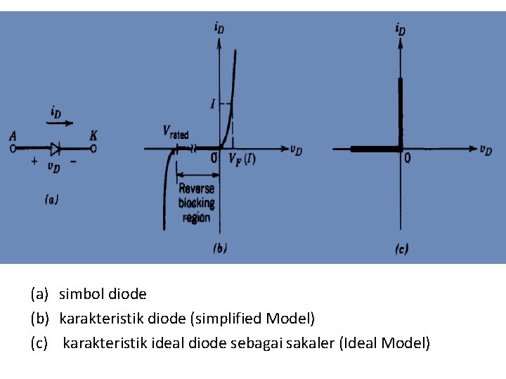 (a) simbol diode (b) karakteristik diode (simplified Model) (c) karakteristik ideal diode sebagai sakaler