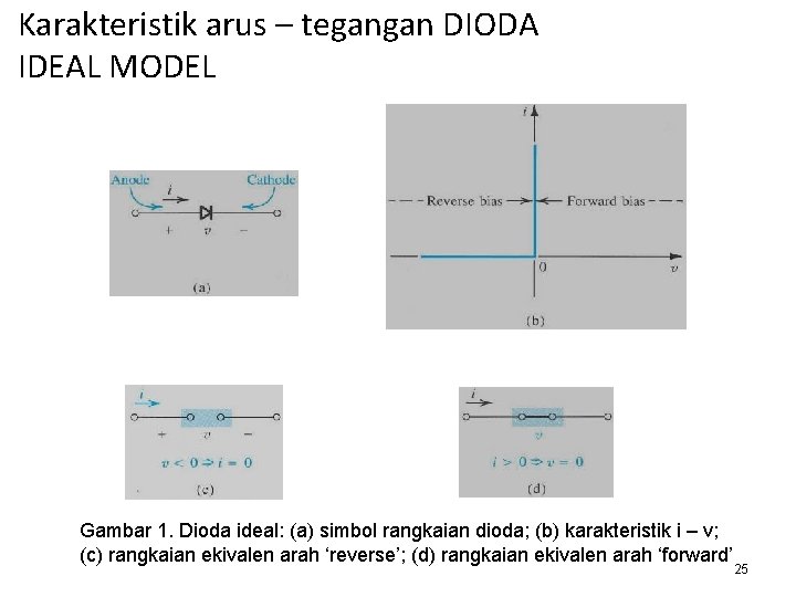 Karakteristik arus – tegangan DIODA IDEAL MODEL Gambar 1. Dioda ideal: (a) simbol rangkaian