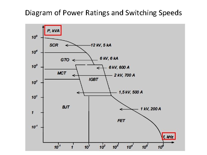 Diagram of Power Ratings and Switching Speeds 